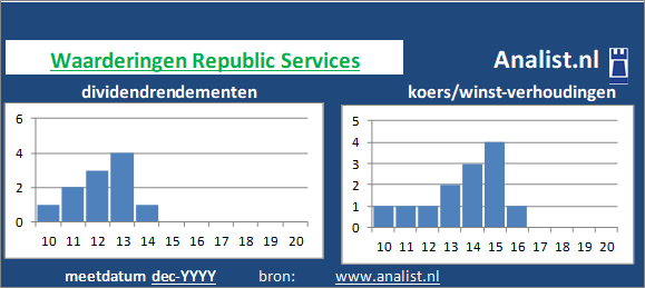 dividend/><BR><p>Het Amerikaanse bedrijf  keerde vijf jaar haar aandeelhouders dividenden uit. Republic Services's dividendrendement over de periode 2015 - 2020 lag op 5,1 procent per jaar. De voorbije 5 jaar verhoogde het bedrijf ieder jaar haar dividend. Op basis van haar verhoogde dividenden kan Republic Services als het ware gezien worden als een dividendaristocraat. </p></p><p class=